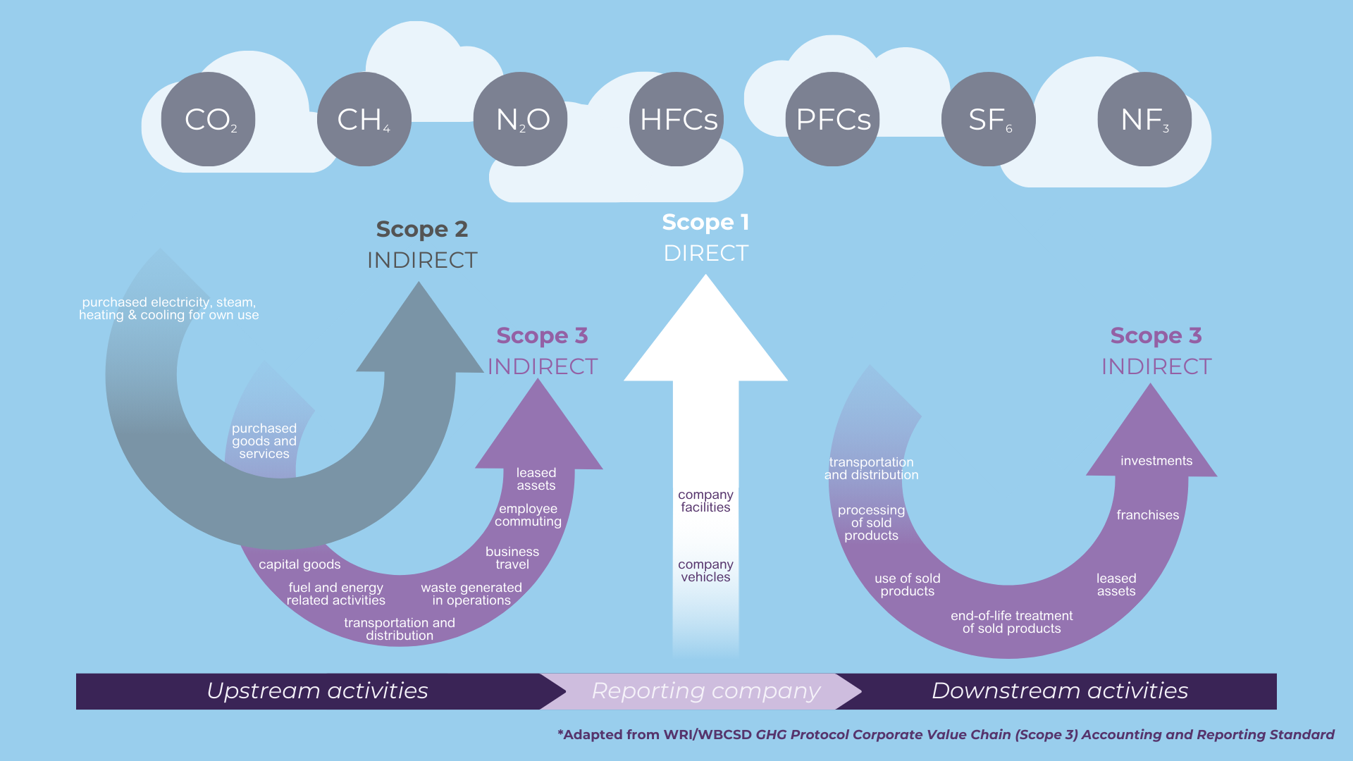 Mastering Decarbonization: A Guide | Zeigo Sustainability Software Decarbonization graphic demonstrating division of emissions across scopes 1, 2 and 3. Adapted from and in accordance with ghg protocol.
