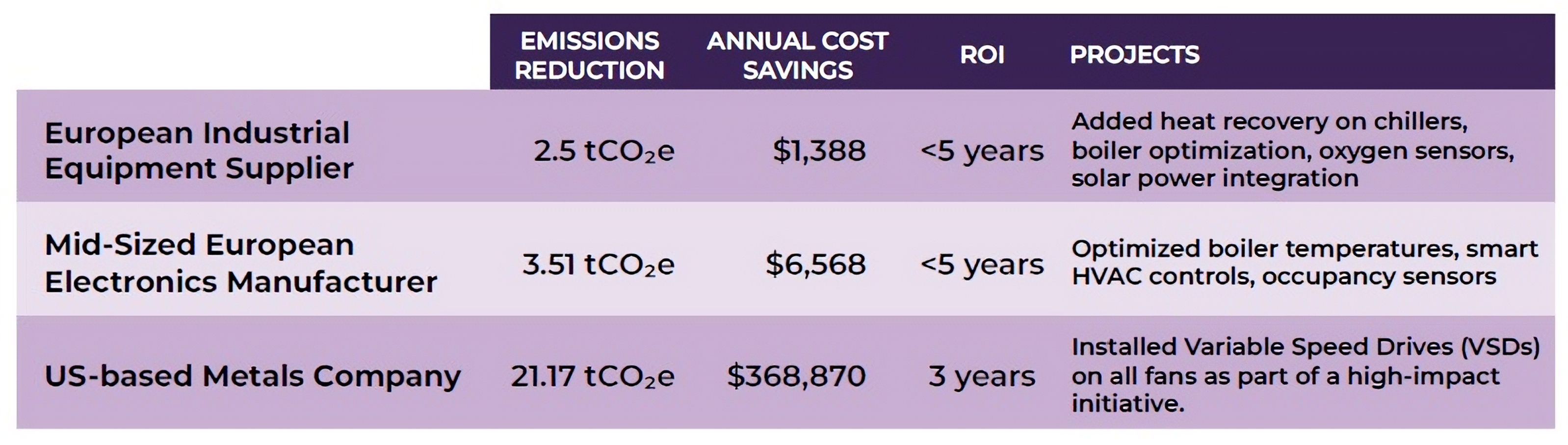 Driving Cost Savings & Measurable Results in Manufacturing and Industrial Operations | Zeigo Sustainability Software | zeigo sustainability software