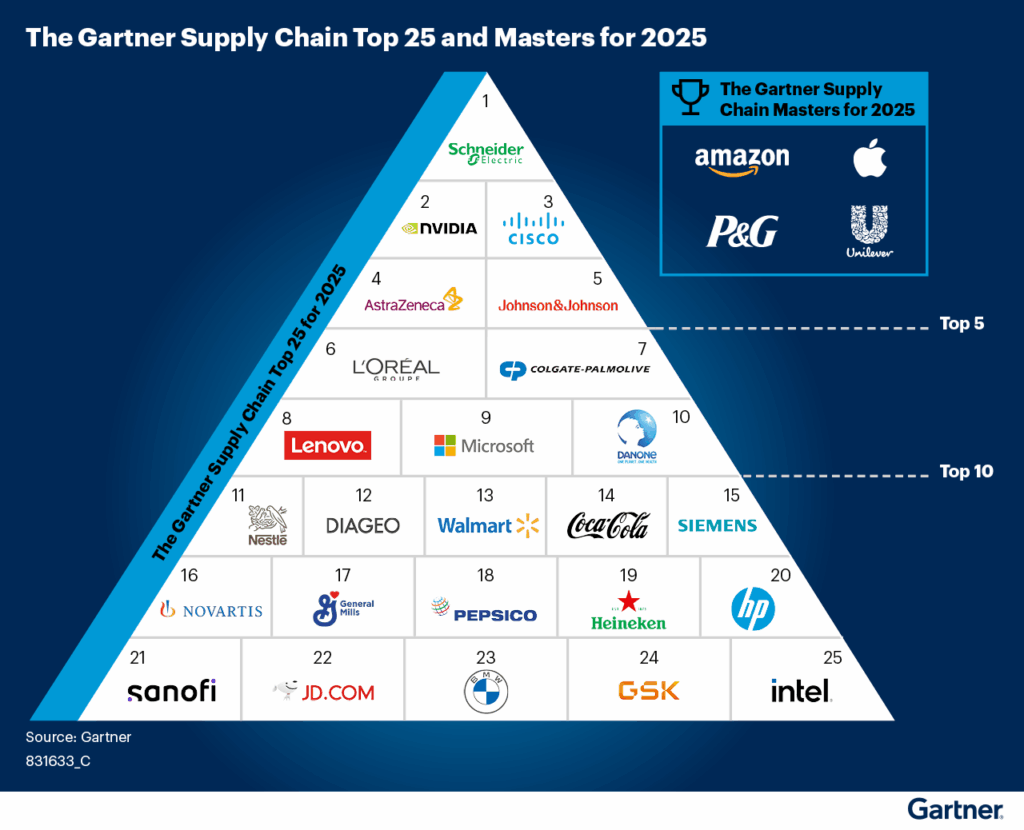 The Power Behind Schneider Electric’s #1 Global Supply Chain | Zeigo Sustainability Software Gartner supply chain top 25